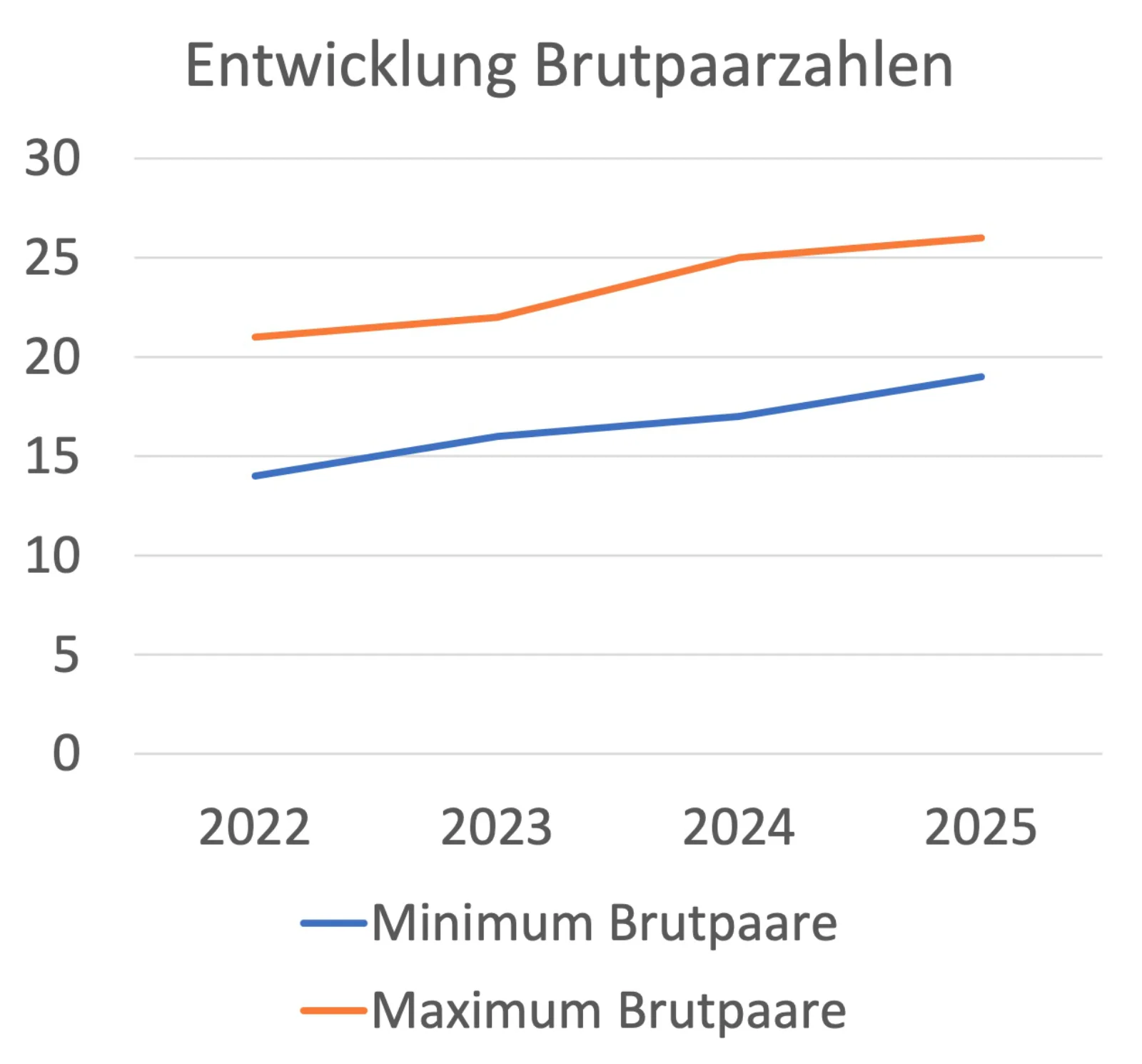 Entwicklung der Brutpaarzahlen des Zitronenzeisigs