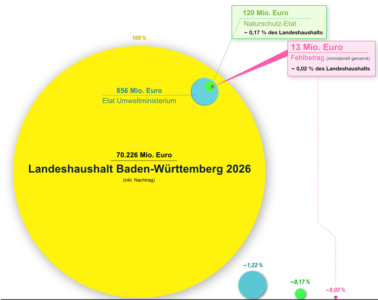 Größenvergleich von Landeshaushalt, Umweltetat, Naturschutzetat und dem geschätzten Fehlbetrag von 13 Millionen Euro