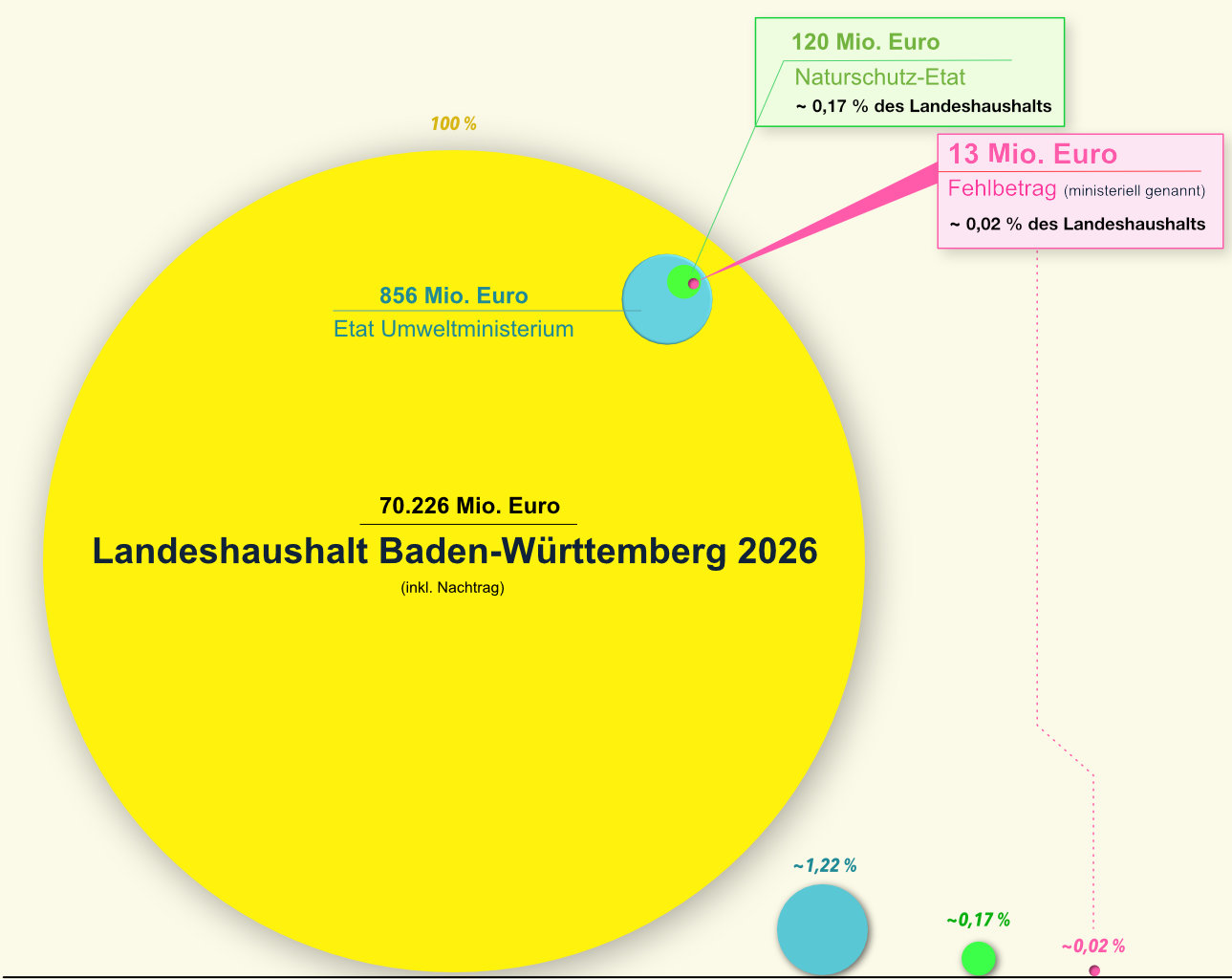 Grafik: Der geschätzte Fehlbetrag von 13 Millionen Euro im Vergleich zum Landeshaushalt, zum Umweltetat und zum Naturschutzetat Baden-Württembergs.